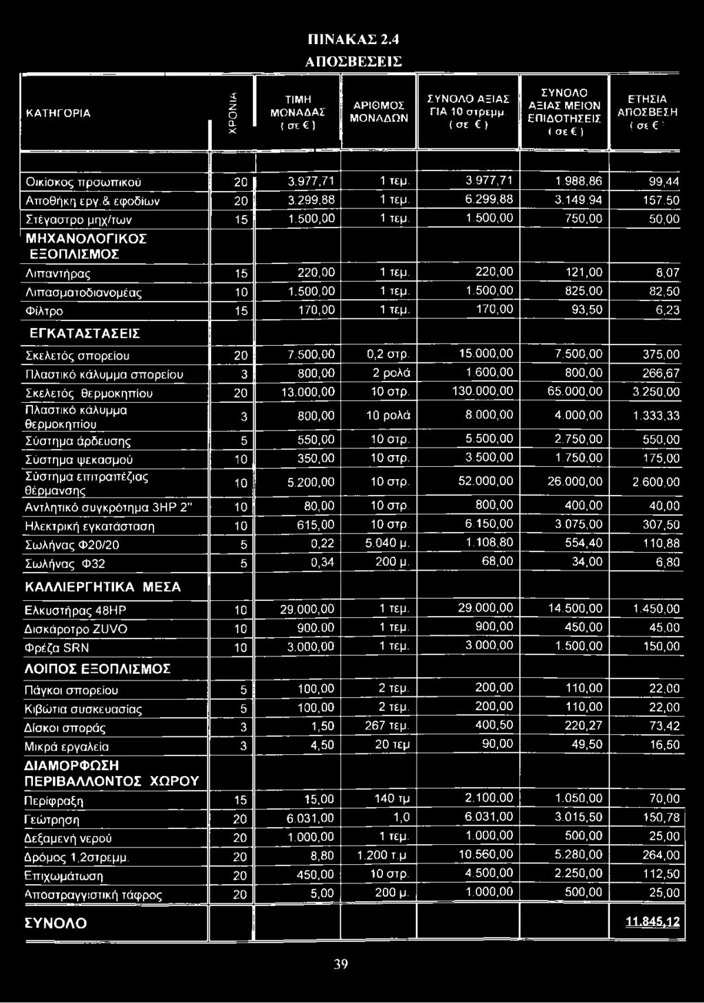 000,00 10 στρ. 130.000,00 65.000,00 3.250,00 Πλαστικό κάλυμμα θερμοκηπίου 3 800,00 10 ρολά 8.000,00 4.000,00 1.333,33 Σύστημα άρδευσης 5 550,00 10 στρ. 5.500,00 2.