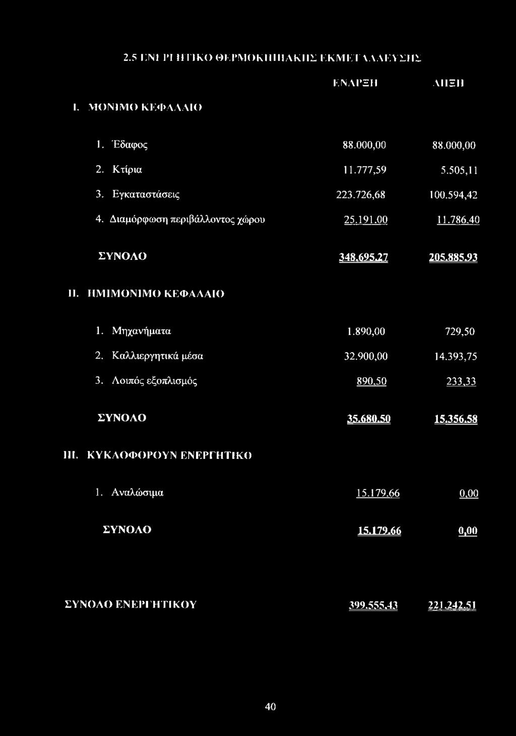 ΗΜΙΜΟΝΙΜΟ ΚΕΦΑΛΑΙΟ 1. Μηχανήματα 1.890,00 729,50 2. Καλλιεργητικά μέσα 32.900,00 14.393,75 3.