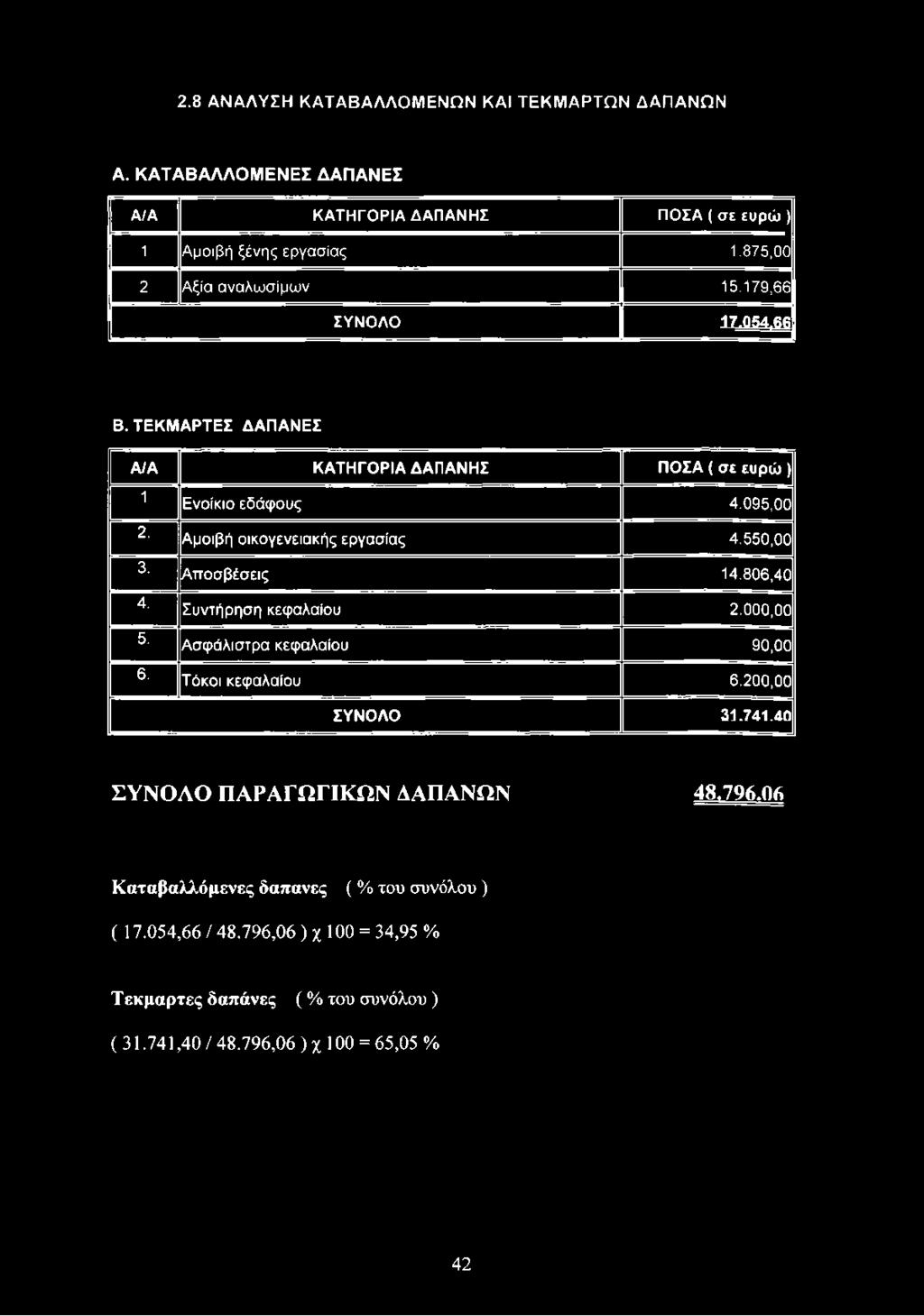 ΤΕΚΜΑΡΤΕΣ ΔΑΠΑΝΕΣ Α/Α ΚΑΤΗΓΟΡΙΑ ΔΑΠΑΝΗΣ ΠΟΣΑ ( σε ευρώ ) 1 2. 3. 4. 5. 6. Ενοίκιο εδάφους 4.095,00 Αμοιβή οικογενειακής εργασίας 4.550,00 Α π οσβέσεις 14.