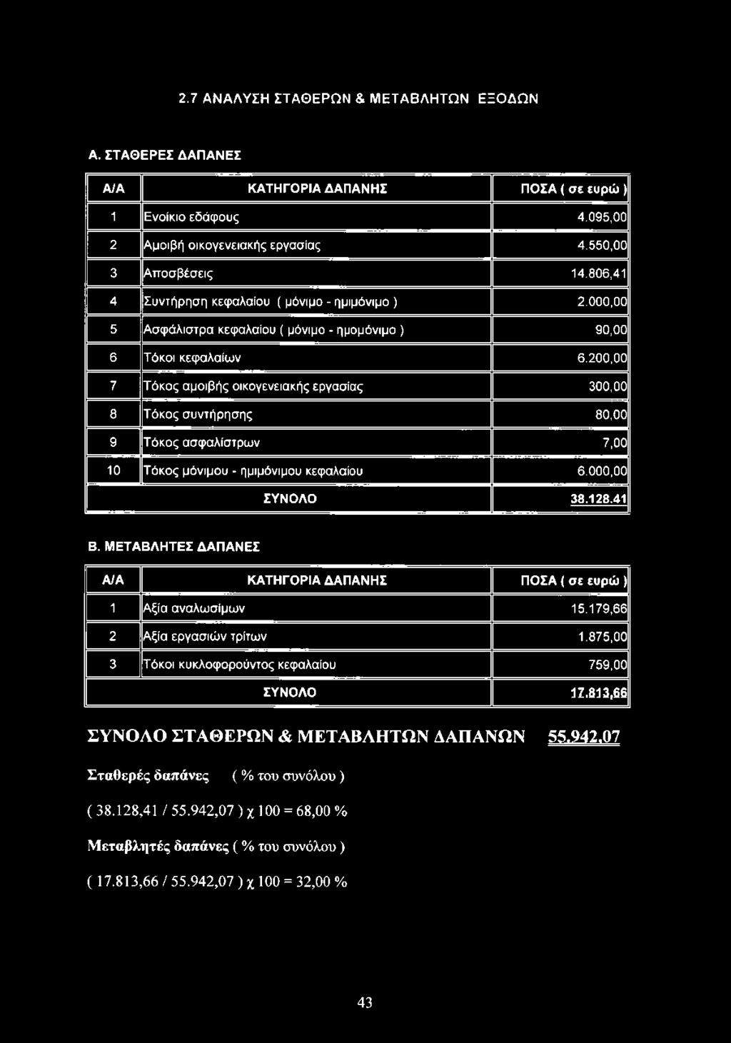 200,00 7 Τ όκος αμοιβής οικογενειακής εργασίας 300,00 8 Τ όκος σ υντήρησης 80,00 9 Τ όκος ασφαλίστρω ν 7,00 10 Τ όκος μόνιμου - ημιμόνιμου κεφαλαίου 6.000,00 ΣΥΝΟΛΟ 38.128.41 Β.