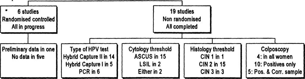 67 Οι παράμετροι που προκαλούν σημαντική κλινική ετερογένεια μεταξύ των μελετών είναι οι ακόλουθες: Ο τύπος της κυτταρολογικής μελέτης που χρησιμοποιήθηκε (συμβατικός σε 15, liquid based σε.