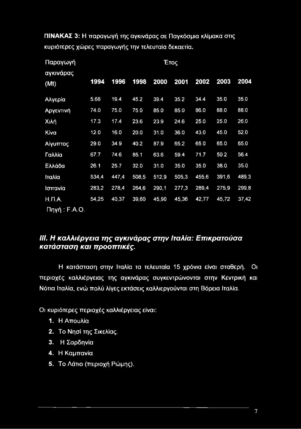 54,25 40,37 39,60 45,90 45,36 42,77 45,72 37,42 Πηγή : F.A.O. III. Η καλλιέργεια της αγκινάρας στην Ιταλία: Επικρατούσα κατάσταση και προοπτικές.