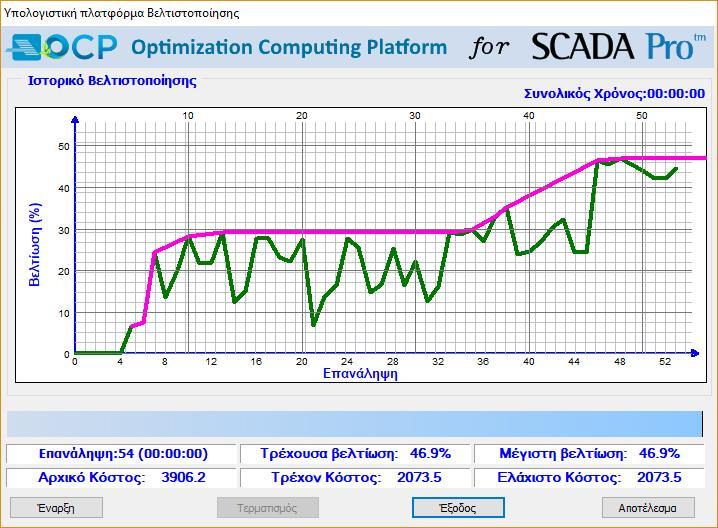 Πιέζοντας το πλήκτρο Έναρξη ξεκινάει η επαναληπτική διαδικασία της βελτιστοποίησης και παράγεται το παρακάτω γράφημα και συμπλη ρωνονται τα πεδία με την αντίστοιχη πληροφορία.