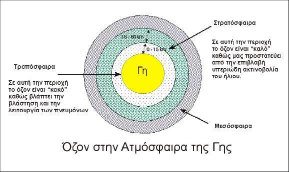 Εικόνα 6: Το όζον στην ατμόσφαιρα της Γης. (Πηγή: Σημειώσεις γαι την ρύπανση της ατμόσφαιρας,ζάνης Πρόδρομος 2007) 1.4.3.1. Στρατοσφαιρικό όζον.