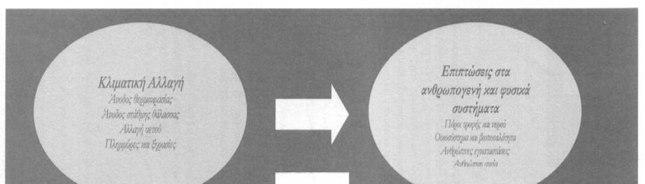 2.2 Εξέλιξη και χαρακτηριστικά της κλιματικής αλλαγής Κλιματική αλλαγή σημαίνει αλλαγή στο κλίμα η οποία αποδίδεται άμεσα ή έμμεσα στην ανθρώπινη δραστηριότητα, που