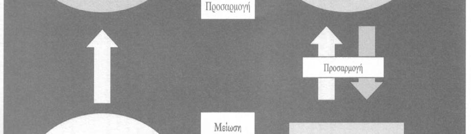 διαστήματα. Εικόνα 9: Aπεικόνιση των αλληλεπιδράσεων λόγω του φαινομένου της Κλιματικής Αλλαγης(Πηγή: http://www.ipcc-wg2.org/index.