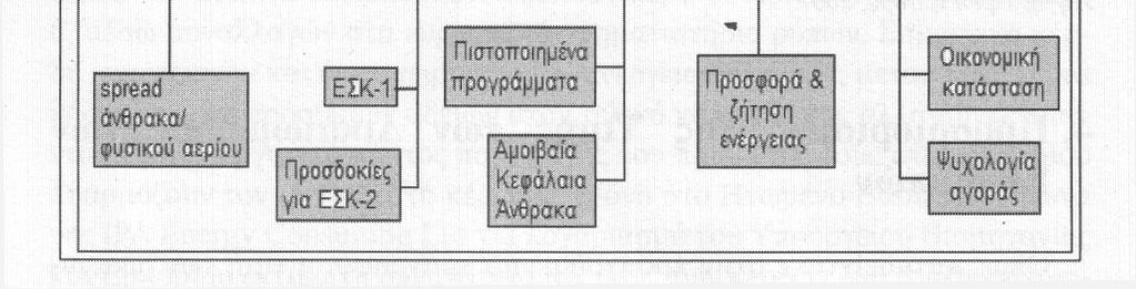 Διάγραμμα 1: Ποιοτικό Μοντέλο Προσδιορισμού της Τιμής των Δικαιωμάτων Εκπομπών στα Ευρωπαϊκά Χρηματιστήρια (Πηγή: ΕΠΕΜ, επεξεργασμένο από τους συγγραφείς) Οι τιμές των καυσίμων, τα μετεωρολογικά