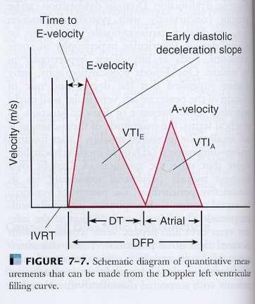 ΠΑΛΜΙΚΟ DOPPLER ΔΙΑΜΙΤΡΟΕΙΔΙΚΗΣ ΡΟΗΣ Early diastolic filling velocity (E) Atrial filling