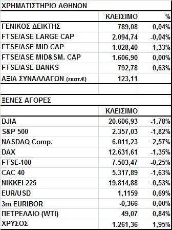 Γενικός Δείκτης Εικόνα Αγοράς Άνοδος στο Χ.Α. Ο Γενικός Δείκτης έκλεισε στις 789,08 μονάδες, σημειώνοντας κέρδη 0,04%.