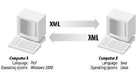 να εκτελείται σε περιβάλλον Windows, ενώ το web service να είναι προγραμματισμένο σε Java και να εκτελείται σε περιβάλλον Linux.