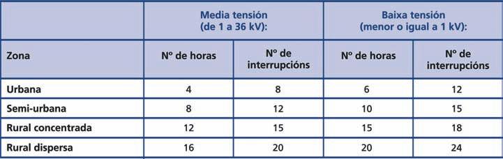ou ben a: Comisión Nacional de Energía Teléfono de información: 901 102 003 Páxina web: http://www.cne.es 6. A calidade do servicio do servicio.