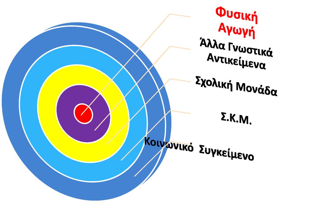 Η Εκδηλώσεις Φυσική Αγωγή στο Σχολικό Πρόγραμμα Φυσικής Αγωγής Αποτελεί συνέχεια της καθημερινής Εργασίας Είναι