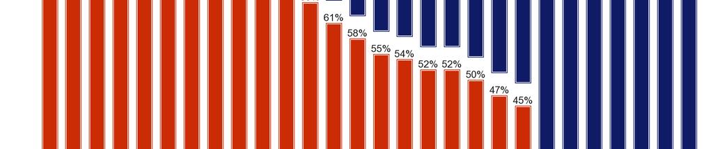 και τις Κάτω Χώρες (29% και στις δύο χώρες).