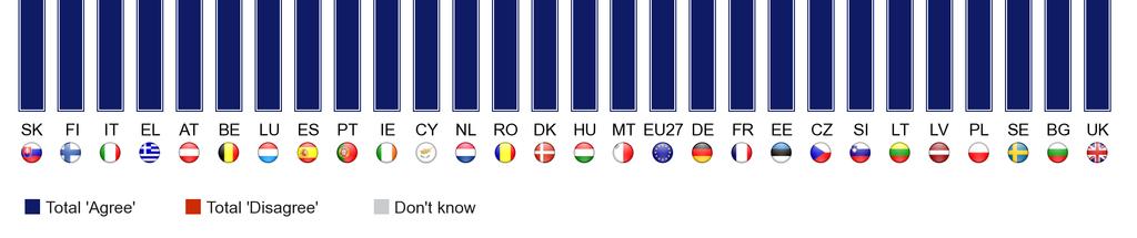 Σε όλες αυτές τις χώρες εκτός από τη Σουηδία η άποψη της πλειονότητας έχει αντιστραφεί σε σύγκριση µε τις αρχές