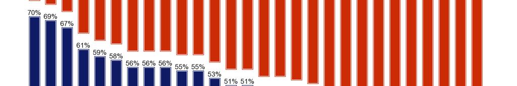 το 47% αντιστοίχως).