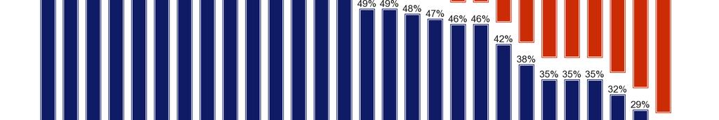 έναντι 48% µεταξύ των ατόµων που ανήκουν στην ηλικιακή κατηγορία των 40-54 ετών και 47% µεταξύ των ατόµων