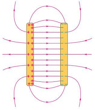 2.3.Електрични кондензатор Електрични кондензатор је систем од два проводника (облоге кондензатора) на малом међусобном растојању, раздвојене неким изолатором (ваздух, стакло, ебонит и др.). Најједноставнији кондензатор је плочасти кондензатор.