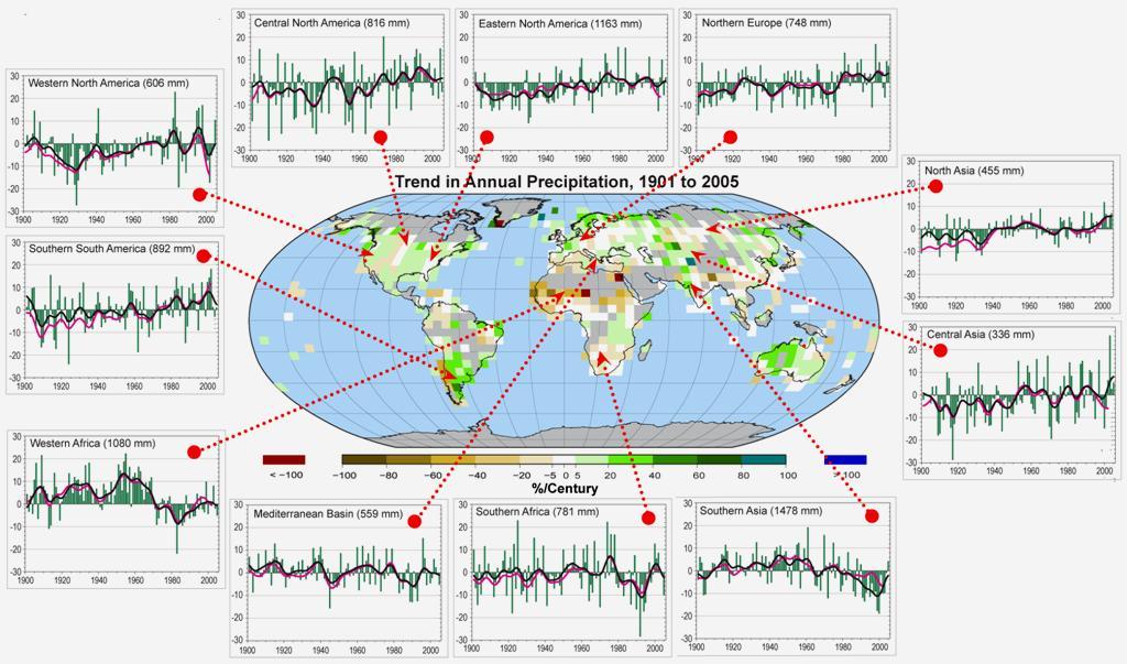 Land precipitation is changing significantly over broad areas Increases Decreases Smoothed annual
