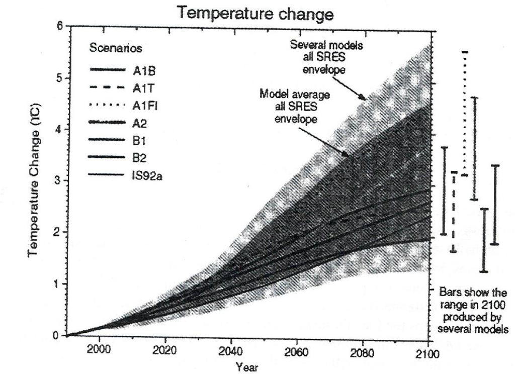 Temperature