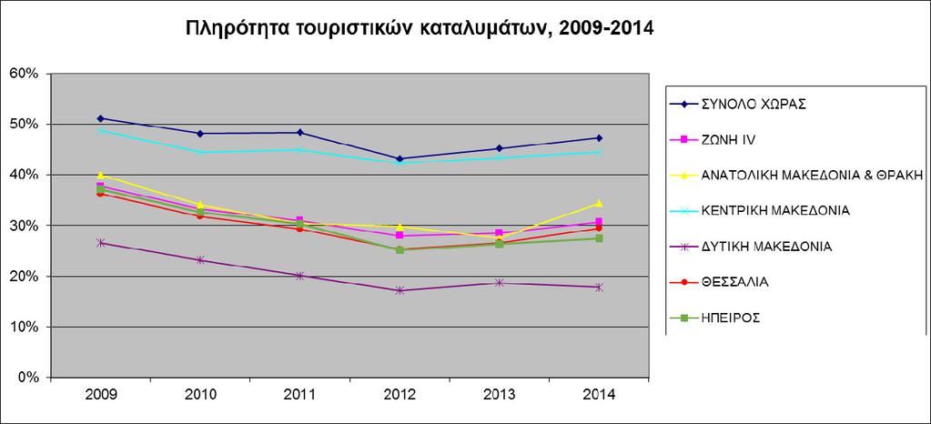 Σχετικά με την περίοδο 2009-2012, η Ζώνη IV αλλά και οι Περιφέρειές της, παρουσιάζουν αρνητικές μεταβολές (όπως και το σύνολο της Χώρας), με την Περιφέρεια Δυτικής Μακεδονίας να παρουσιάζει τη