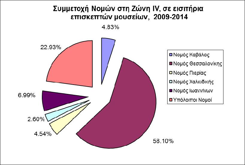 975 εισιτήρια ετησίως, τα οποία αντιστοιχούν στο 7,32% του συνόλου της Χώρας και στο 72,01% του συνόλου της Ζώνης IV (μεγαλύτερο μερίδιο επισκεψιμότητας στα μουσεία κατέχει ο Νομός Θεσσαλονίκης που