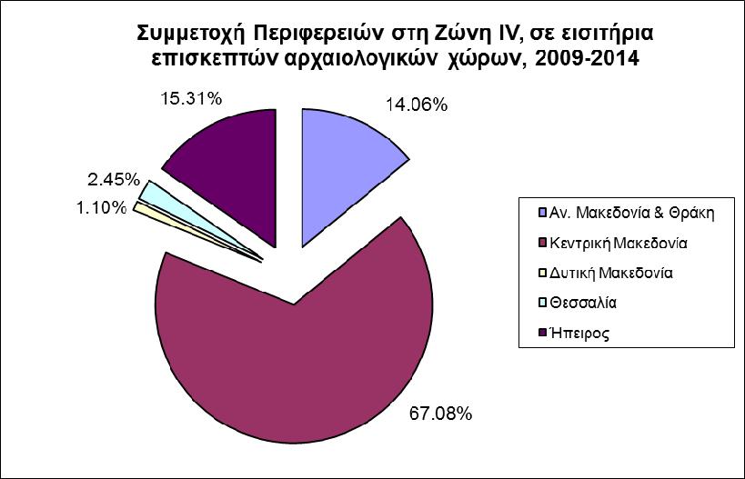 ΝΟΜΟΙ & ΜΟΥΣΕΙΑ ΖΩΝΗΣ IV ΕΙΣΠΡΑΞΕΙΣ ΜΟΥΣΕΙΩΝ (σε ευρώ) 2009-2014 2009 2010 2011 2012 2013 2014 ΜΕΤΑ- ΒΟΛΗ (%) 2009-2014 Νομός Πρέβεζας 0 0 8.618 7.583 11.538 10.891 - Νικοπόλεως 0 0 8.618 7.583 11.538 10.891 - Νομός Ροδόπης 0 0 531 1.