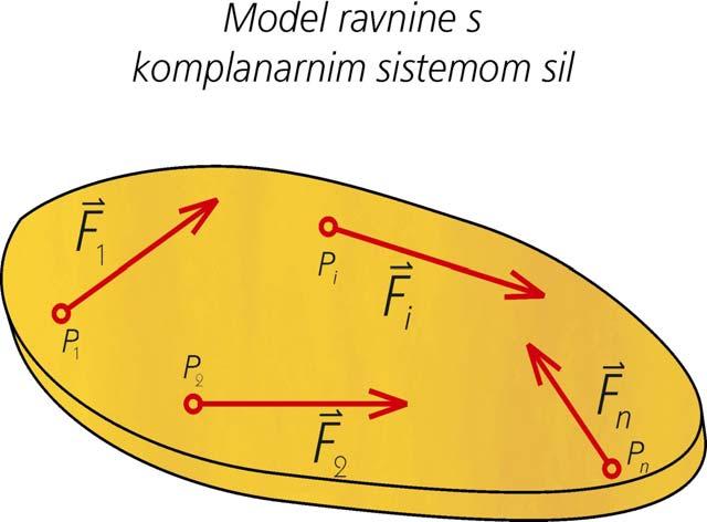 1.5.6 Rezultanta in rezultirajoči moment splošnega sistema sil Splošni sistem sil ranini (komplanarni( sistem) Splošni sistem sil ranini torijo sile, ki delujejo tej ranini in mu praimo komplanarni