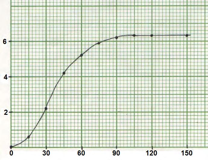 11 Bestudeer onderstaande grafiek wat Afname in massa teenoor Tyd aandui: Afname in massa (g) Tyd (s) 5.3 Gee n rede vir die vorm van die grafiek vanaf 105 s tot 120 s. (1) 5.4 