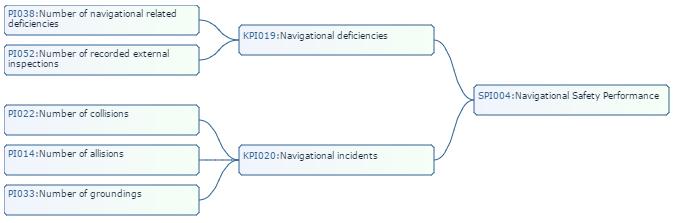 SPI004:Επιδόσεις ασφάλειας της ναυσιπλοΐας (Navigational Safety Performance) Η επίδοση στην ασφάλεια της ναυσιπλοΐας είναι μια