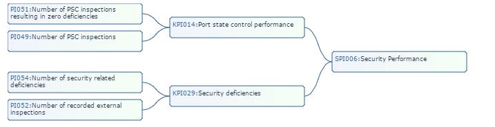 SPI006 : Επιδόσεις ασφαλείας (Security Performance) Οι επιδόσεις ασφάλειας είναι μια έκφραση της