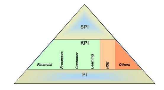 3.4.1 Οι Βασικοί Δείκτες Απόδοσης (KPIs) για την ναυτιλία 58 Εικόνα 4 - Το ενδιάμεσο κομμάτι της πυραμίδας (KPI) Οι βασικοί δείκτες απόδοσης (KPIs) έχουν δημιουργηθεί με βάση κάποια υποσύνολα που