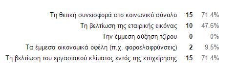 Ε; Αν λάβουμε υπόψιν τις απαντήσεις στο προηγούμενο ερωτήματα είναι αναμενόμενο για την θετική συνεισφορά στο κοινωνικό σύνολο από τις προηγούμενες δράσεις.