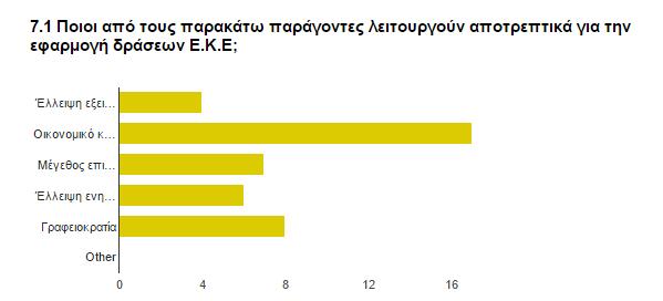 Δυσκολίες και προβλήματα Διάγραμμα 52 - Ποιοι από τους παρακάτω παράγοντες λειτουργούν αποτρεπτικά για την εφαρμογή δράσεων Ε.Κ.