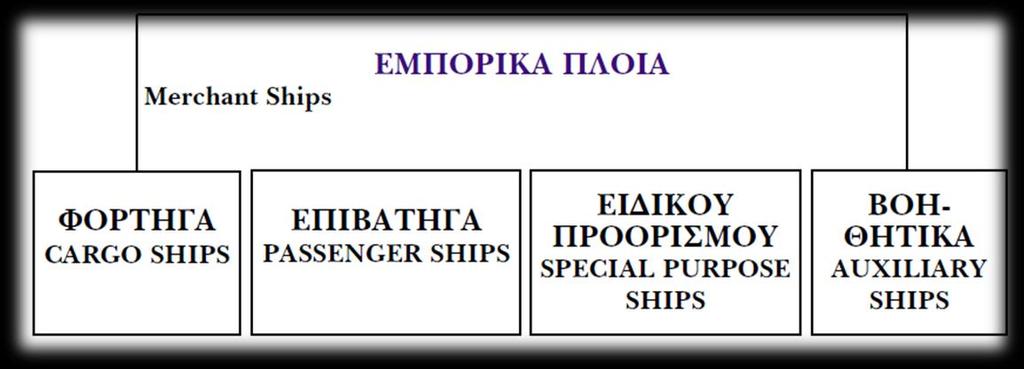 Παράρτημα Δ : Ναυτιλιακά δεδομένα Τύποι πλοίων 73 Οι κύριες κατηγορίες των εμπορικών πλοίων είναι : 1. Φορτηγά πλοία 2. Επιβατηγά πλοία 3. Ειδικού προορισμού 4.