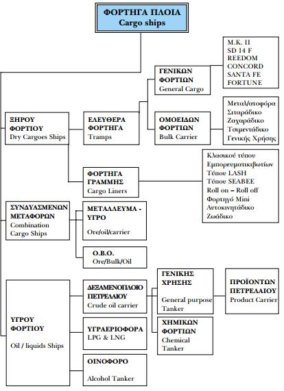 Διάγραμμα 58 - Κατηγορίες φορτηγών πλοίων Τα επιβατηγά πλοία χωρίζονται σε 5 κατηγορίες: 1.