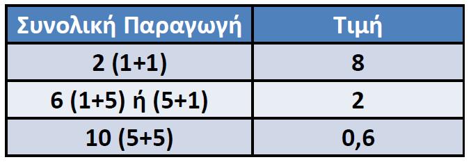 του αγαθού, χωρίς κόστος.