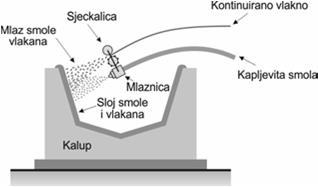 Sve vrste vlakana problemi se mogu javiti u slučaju aramidnih vlakana koje se ručno teže natapaju POLIMERNI KOMPOZITI PROIZVODNJA PMC KOMPOZITA OBLIKOVANJE NAŠTRCAVANJEM Vlakno ulazi u ručni pištolj