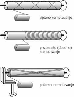 Matrice: poliesteri Ojačanje: isključivo stakleni roving Prednosti: široka primjena dugi niz godina, jeftin način taloženja vlakna i smole, mali trošak alata Nedostaci: potreba za većom količinom