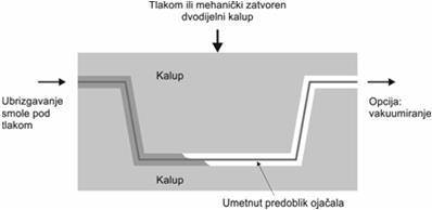 POLIMERNI KOMPOZITI PROIZVODNJA PMC KOMPOZITA INJEKCIJSKO PREŠANJE Kapljevita smola se pod tlakom ubrizgava u kalupnu šupljinu na uloženi trodimenzionalni predoblik tkanine (engl.