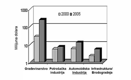 u periodu 2000. 2005.