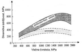 ČELICI ISTAKNUTE ČVRSTOĆE Nedostaci: 1.