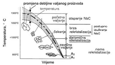 ČELICI ISTAKNUTE ČVRSTOĆE NORMALIZIRANI SIZNOZRNATI ČELICI POVIŠENE ČVRSTOĆE Shematski prikaz kontroliranog valjanja sitnozrnatih čelika Nakon početnog valjanja na temperaturi od 1300 do 1050 C pri