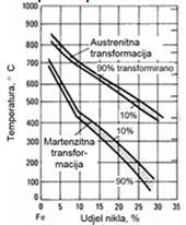 ULTRAČVRSTI ČELICI MARAGING ČELICI Toplinska obrada: rastopno žarenje, gašenje i dozrijevanje Budući da su temperature martenzitne pretvorbe relativno visoke austenit se hlađenjem s temperature