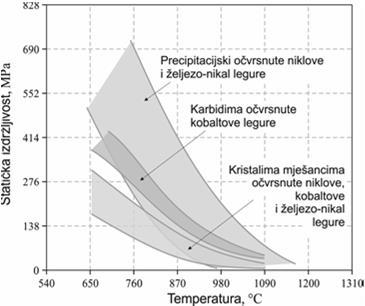 SUPERLEGURE SVOJSTVA Visoka čvrstoća i visoka otpornost puzanju pri visokim temperaturama rezultat su: 1.