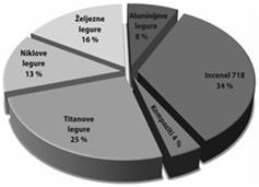 SUPERLEGURE LEGURE NA OSNOVI ŽELJEZA I NIKLA Sastav: 1560 %Fe, 2545 %Ni, 1528 %Cr, 16 %Mo + Ti, Al, Nb Inconel 718 (najvažnija superlegura) očvrsnuta γ'' precipitatima Sastav i mehanička svojstva
