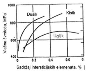 TITAN I NJEGOVE LEGURE SVOJSTVA Nemagnetičan, Dobra toplinska vodljivost (l=16,75 W m1 K1) Mala toplinska rastezljivost (a=9 106 K1), Nema prijelazne temperature žilavosti (alegure), Relativno visok