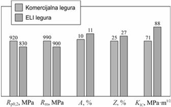 TITAN I NJEGOVE LEGURE α I PRIBLIŽNO αlegure Sastav i svojstva nekih α i približno αlegura titana Vrsta legure Re, Rm, MPa MPa TiAl5Sn2,5 TiAl5Sn2,5 ELI 760 620 Maks.