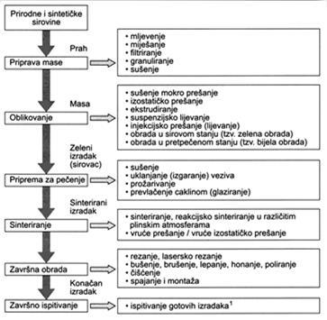 proizvodnja praha, 2. priprava smjese, 3. oblikovanje (kompaktiranje), 4.