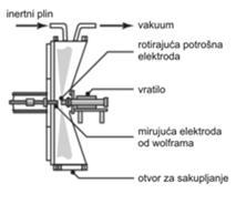 SINTERIRANI MATERIJALI PROIZVODNJA PRAHA Atomizacija Centrifugalna atomizacija