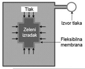 SINTERIRANI MATERIJALI OBLIKOVANJE (KOMPAKTIRANJE) Hladno izostatičko prešanje (engl.